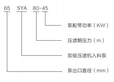 SYA系列壓濾機入料泵 SYA系列壓濾機入料泵