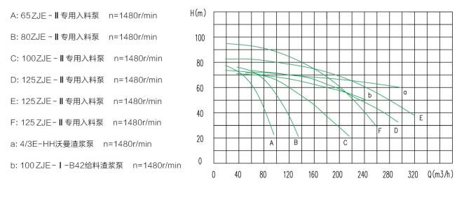 ZJE-Ⅱ系列壓濾機(jī)專用入料泵 ZJE-Ⅱ系列壓濾機(jī)專用入料泵