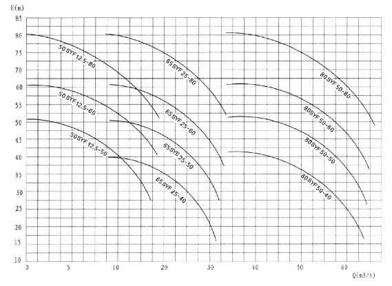 SYF系列壓濾機入料泵 SYF系列壓濾機入料泵